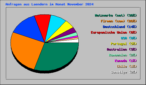 Anfragen aus Laendern im Monat November 2024