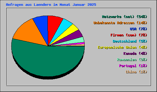 Anfragen aus Laendern im Monat Januar 2025