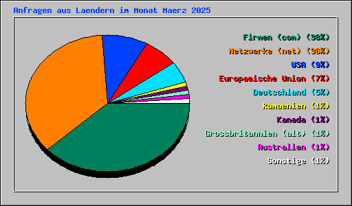 Anfragen aus Laendern im Monat Maerz 2025