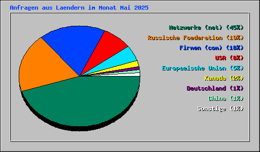 Anfragen aus Laendern im Monat Mai 2025