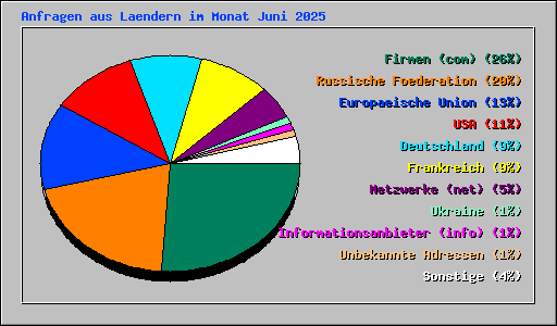 Anfragen aus Laendern im Monat Juni 2025