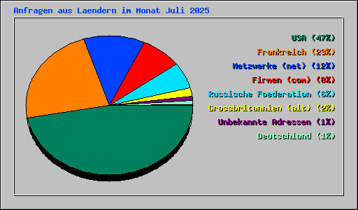 Anfragen aus Laendern im Monat Juli 2025