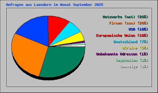 Anfragen aus Laendern im Monat September 2025