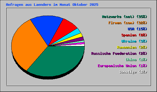 Anfragen aus Laendern im Monat Oktober 2025