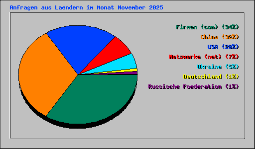 Anfragen aus Laendern im Monat November 2025