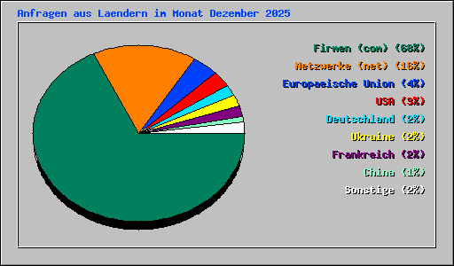 Anfragen aus Laendern im Monat Dezember 2025