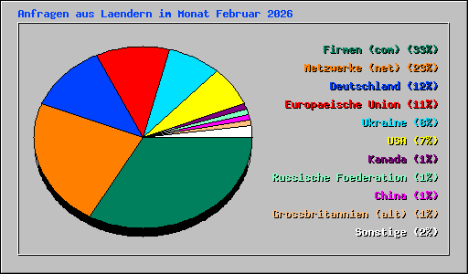 Anfragen aus Laendern im Monat Februar 2026