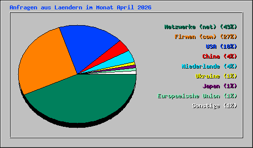 Anfragen aus Laendern im Monat April 2026