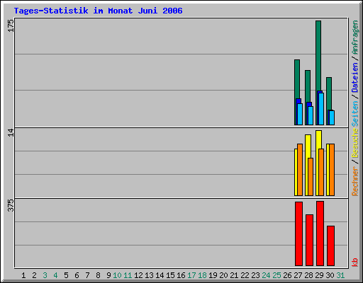 Tages-Statistik im Monat Juni 2006