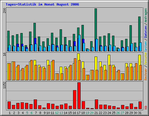 Tages-Statistik im Monat August 2006