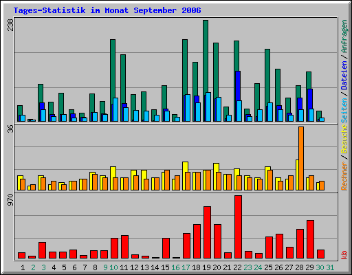 Tages-Statistik im Monat September 2006