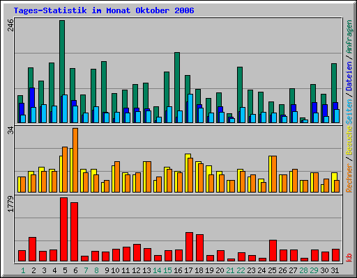 Tages-Statistik im Monat Oktober 2006