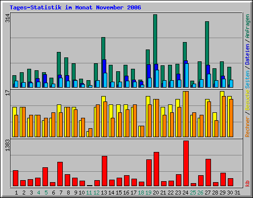 Tages-Statistik im Monat November 2006