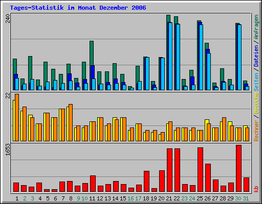 Tages-Statistik im Monat Dezember 2006