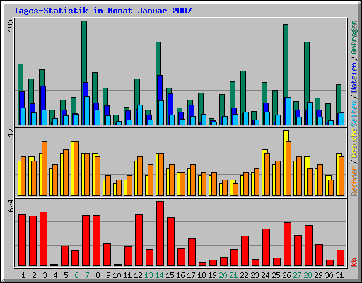Tages-Statistik im Monat Januar 2007