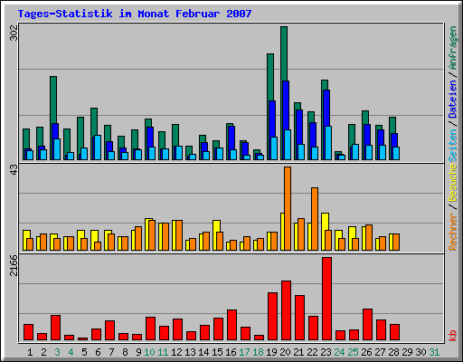 Tages-Statistik im Monat Februar 2007