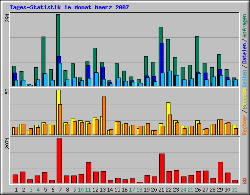 Tages-Statistik im Monat Maerz 2007
