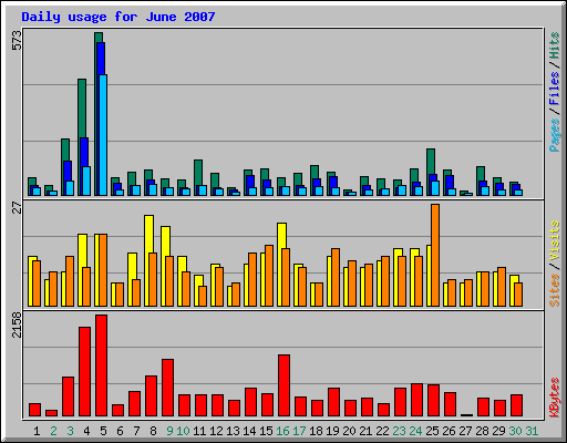 Daily usage for June 2007