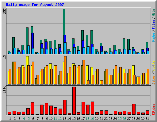 Daily usage for August 2007