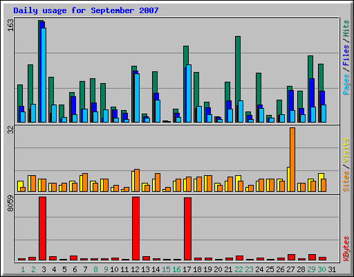 Daily usage for September 2007
