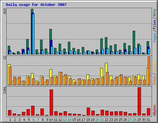 Daily usage for October 2007