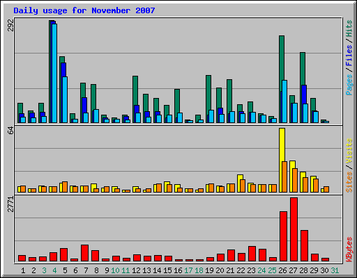 Daily usage for November 2007