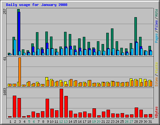 Daily usage for January 2008