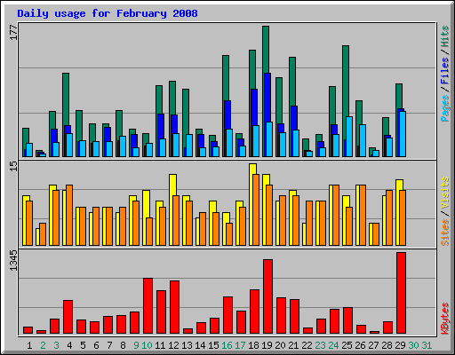Daily usage for February 2008