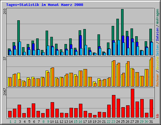 Tages-Statistik im Monat Maerz 2008