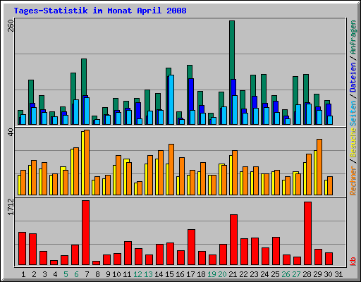 Tages-Statistik im Monat April 2008