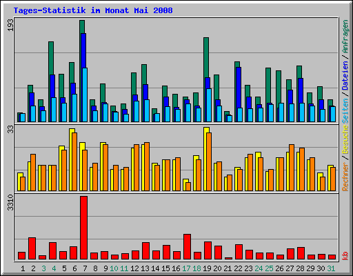 Tages-Statistik im Monat Mai 2008