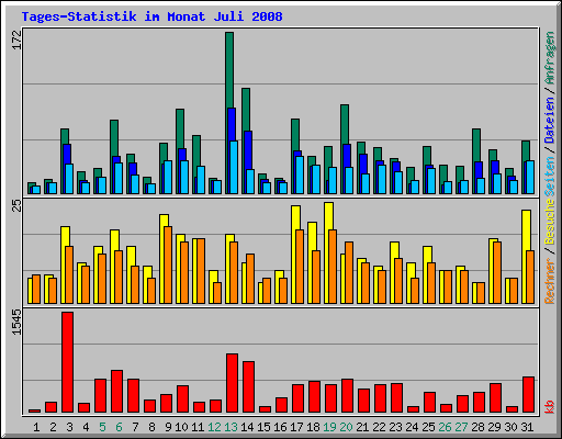Tages-Statistik im Monat Juli 2008