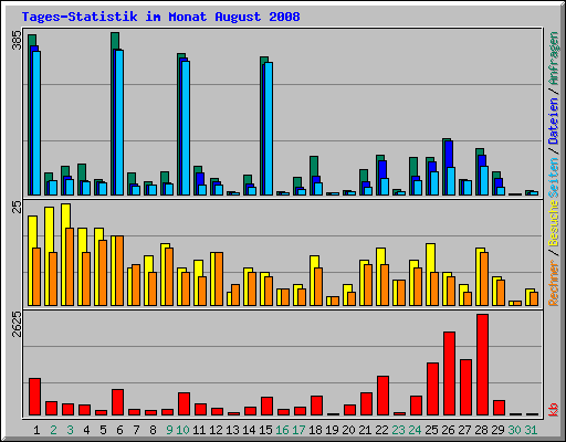 Tages-Statistik im Monat August 2008