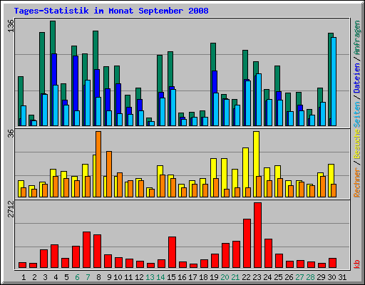 Tages-Statistik im Monat September 2008