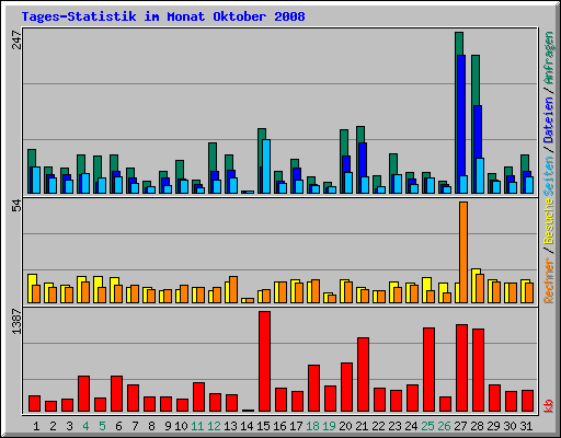 Tages-Statistik im Monat Oktober 2008