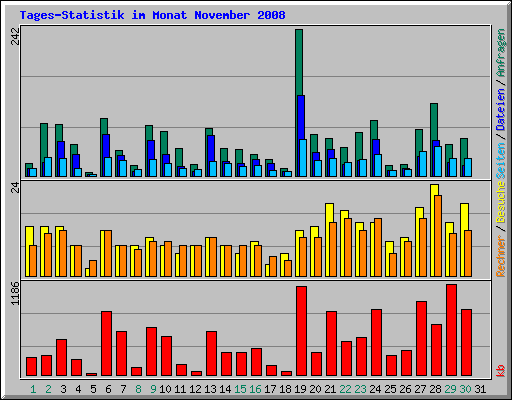 Tages-Statistik im Monat November 2008
