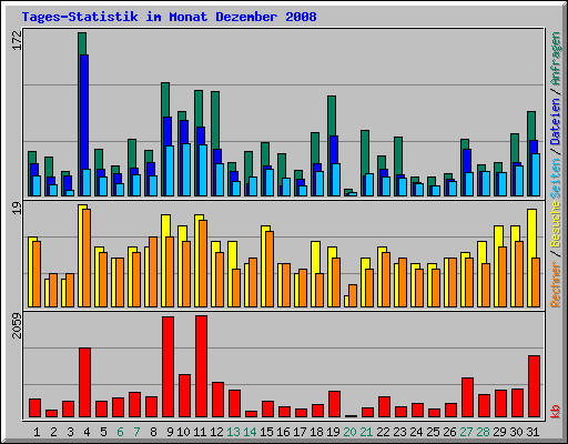 Tages-Statistik im Monat Dezember 2008