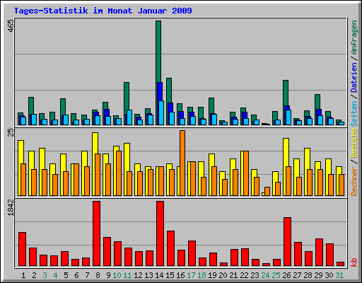 Tages-Statistik im Monat Januar 2009