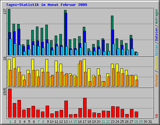 Tages-Statistik im Monat Februar 2009
