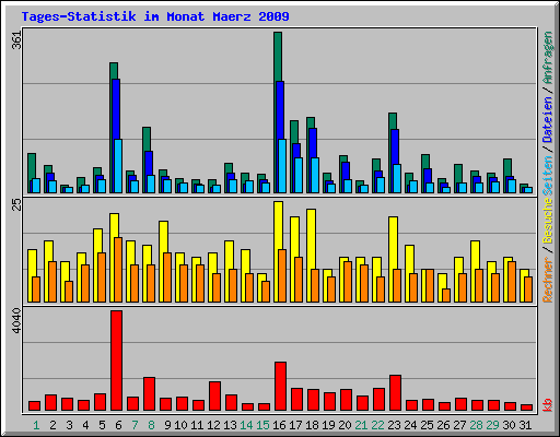 Tages-Statistik im Monat Maerz 2009