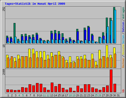 Tages-Statistik im Monat April 2009