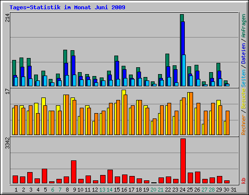 Tages-Statistik im Monat Juni 2009