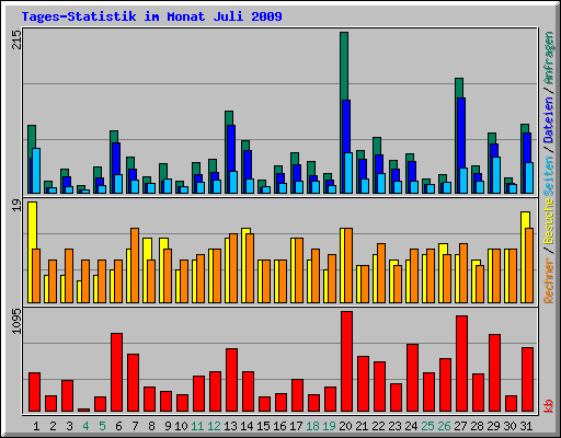 Tages-Statistik im Monat Juli 2009