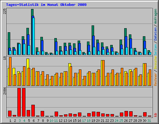 Tages-Statistik im Monat Oktober 2009