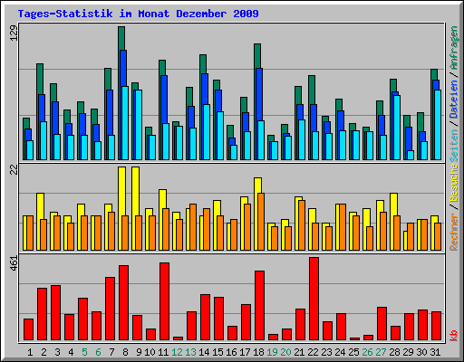Tages-Statistik im Monat Dezember 2009