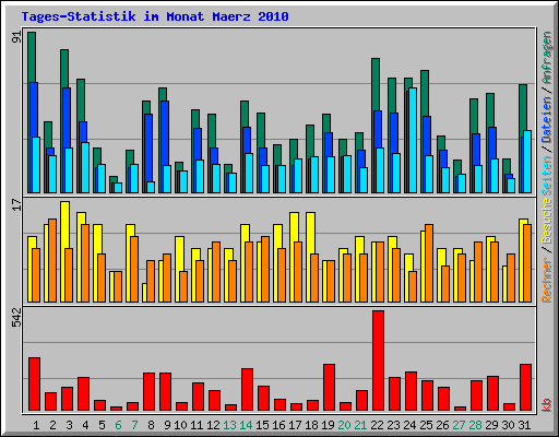 Tages-Statistik im Monat Maerz 2010