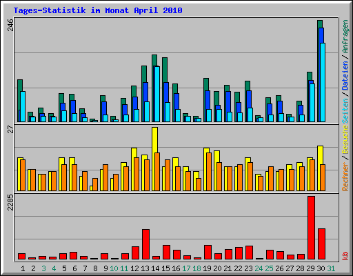 Tages-Statistik im Monat April 2010