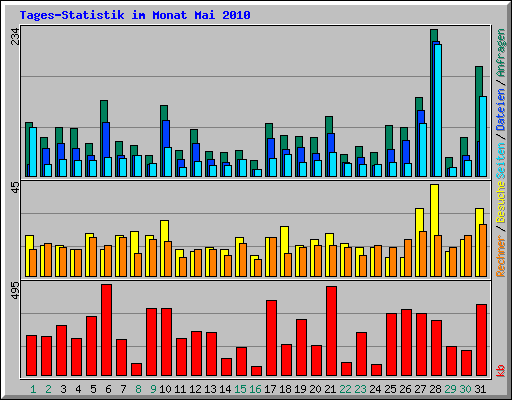 Tages-Statistik im Monat Mai 2010