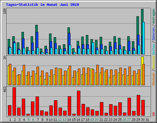 Tages-Statistik im Monat Juni 2010
