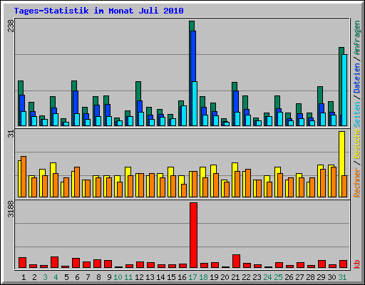 Tages-Statistik im Monat Juli 2010